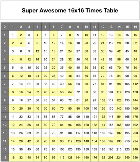 14 table bottom 16|Multiplication Tables 14